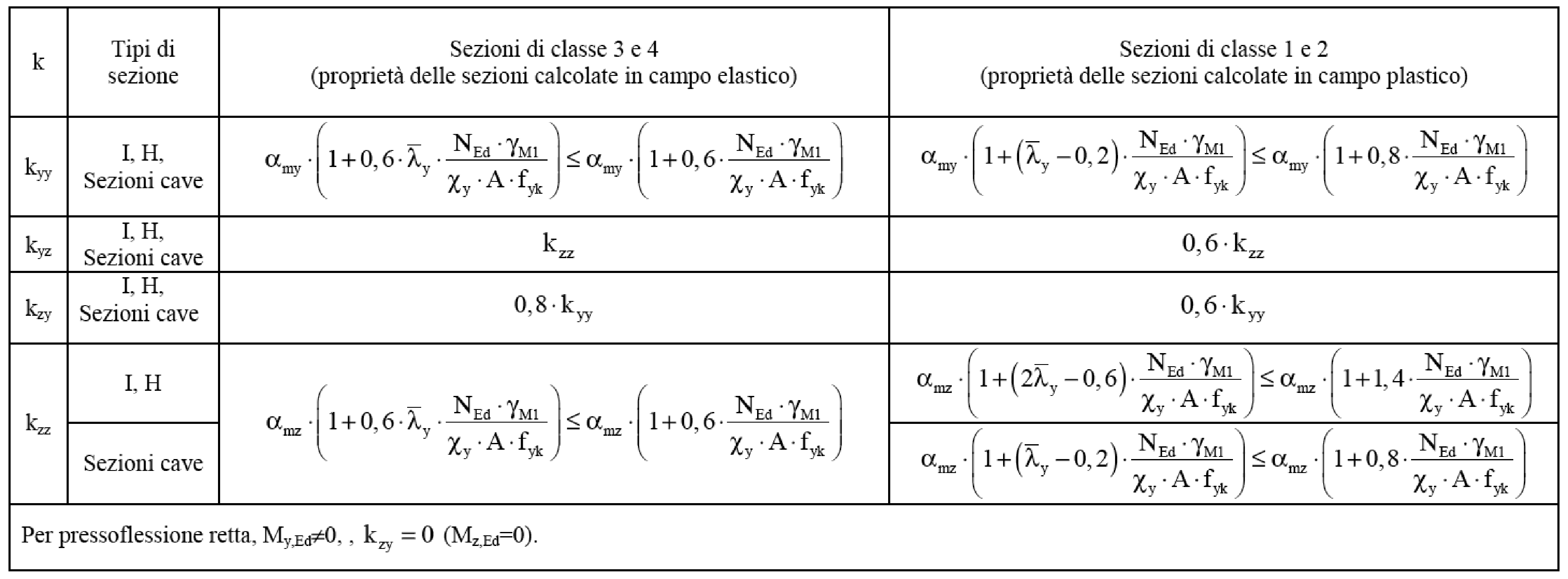 Tabella C4.2.IV - Coefficienti di interazione per la verifica di stabilità a pressoflessione di elementi con modesta deformabilità torsionale