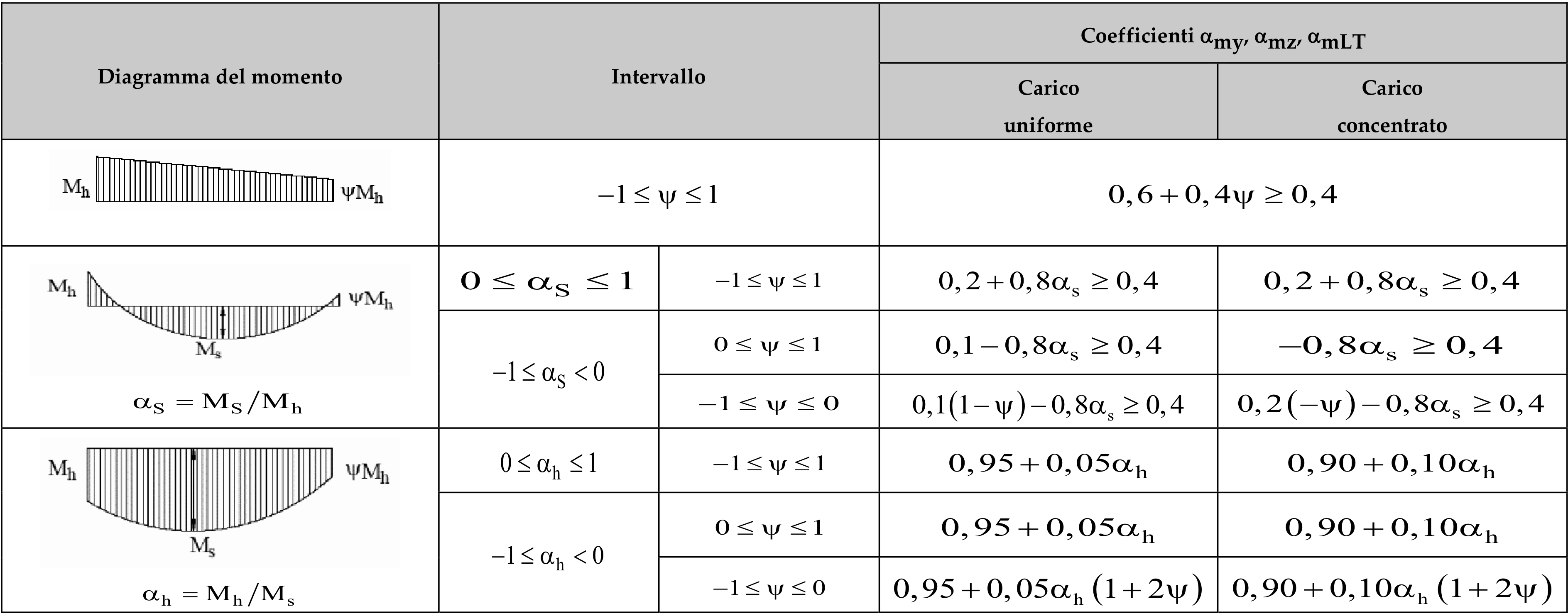 Tabella C4.2.VI - Coefficienti correttivi del momento flettente per la verifica di stabilità a presso-flessione deviata.