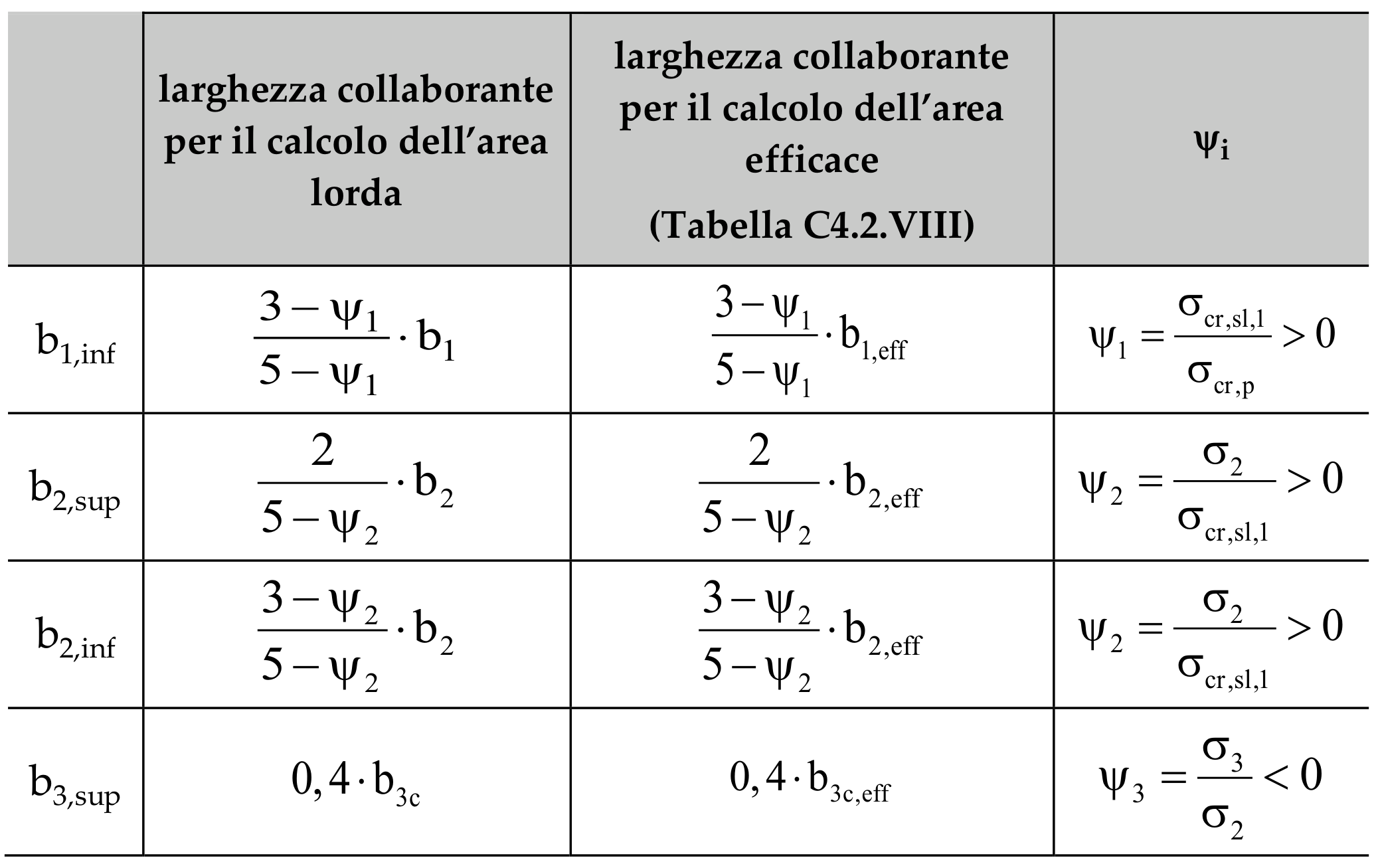 Tabella C4.2.XI - Calcolo della larghezza di lamiera collaborante in riferimento alla Figura C4.2.16