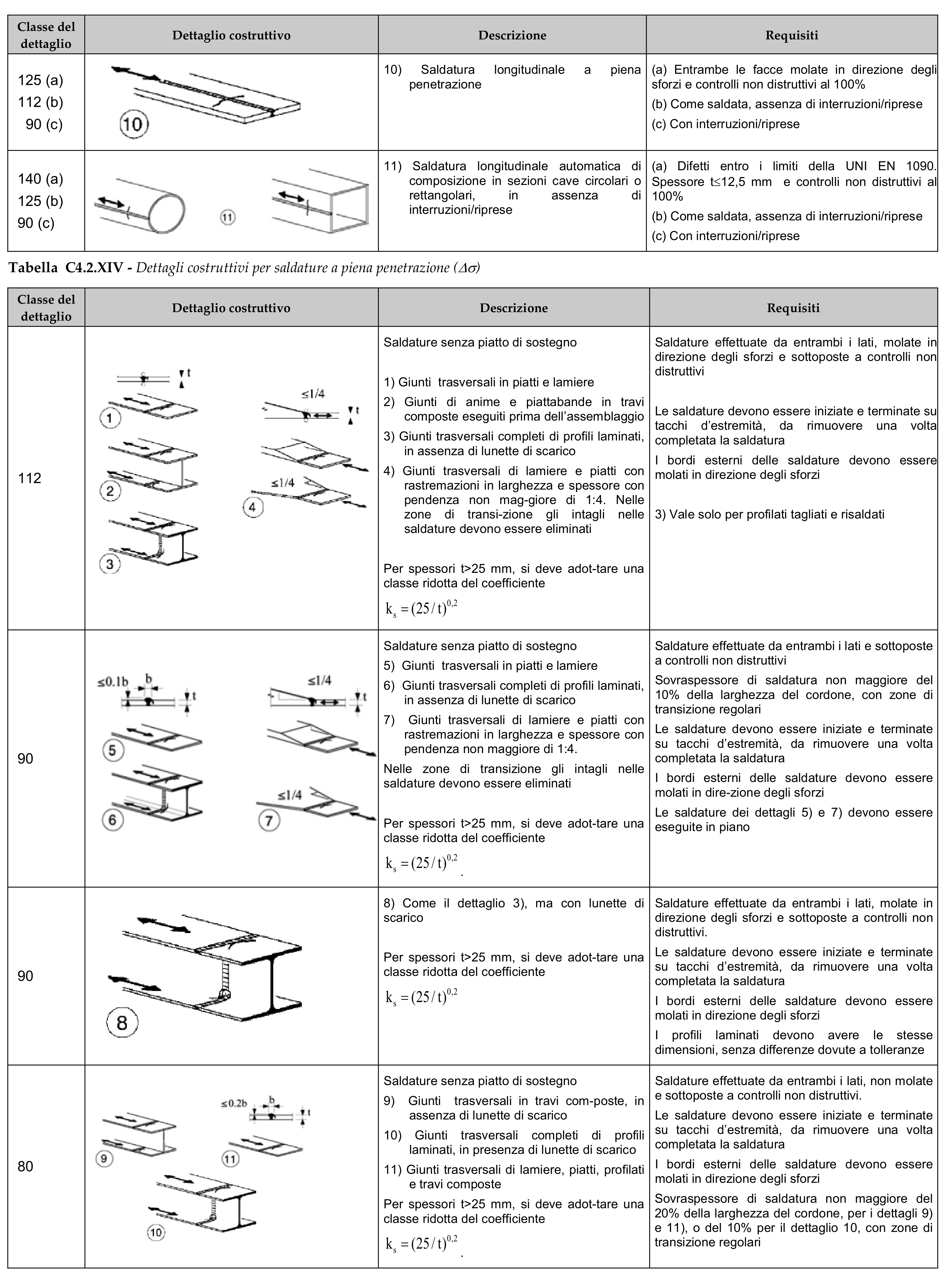 Tabelle C4.2.XII.a-C4.2.XVII - Dettagli costruttivi e classificazione a fatica, parte 3