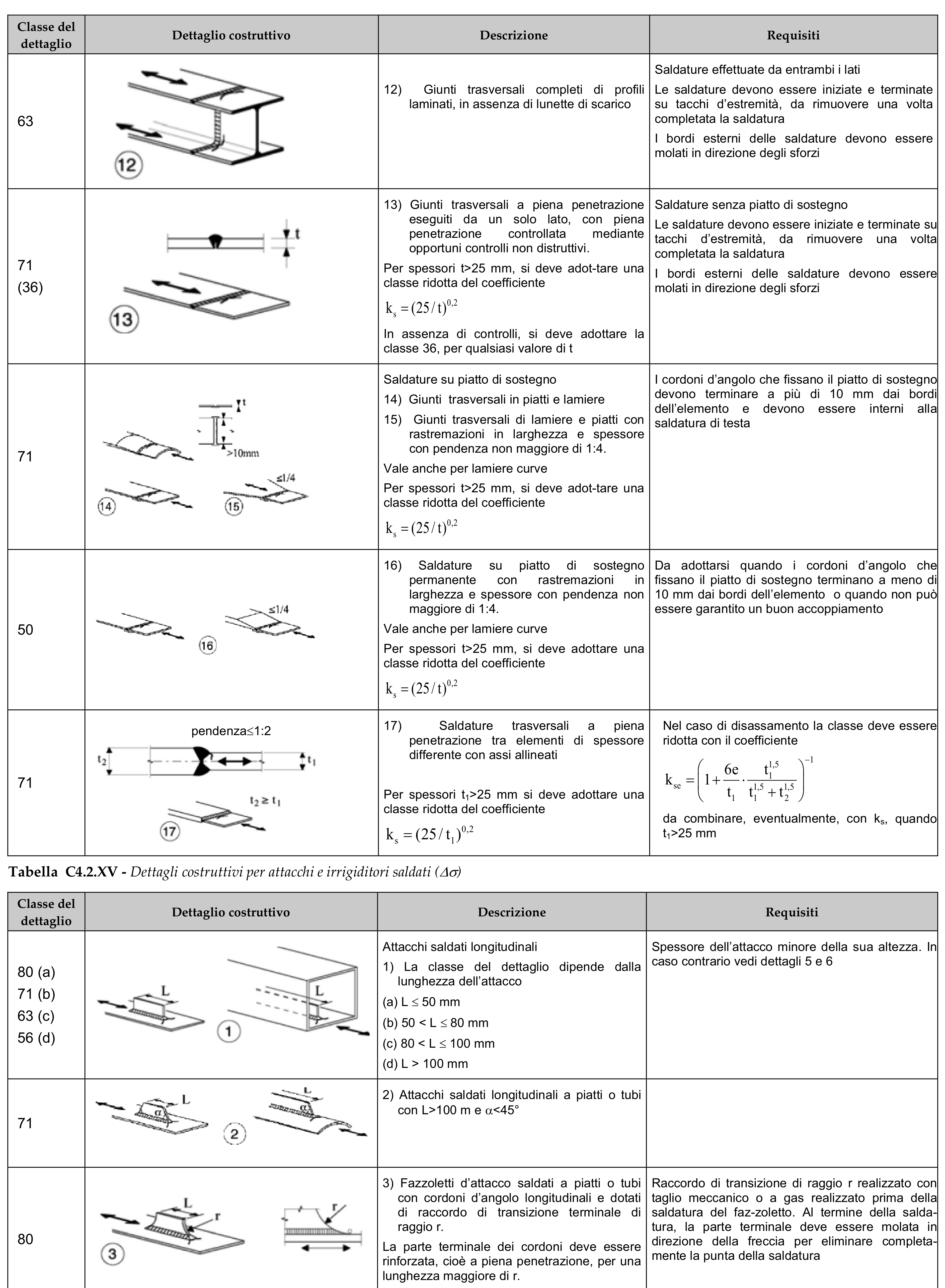 Tabelle C4.2.XII.a-C4.2.XVII - Dettagli costruttivi e classificazione a fatica, parte 4