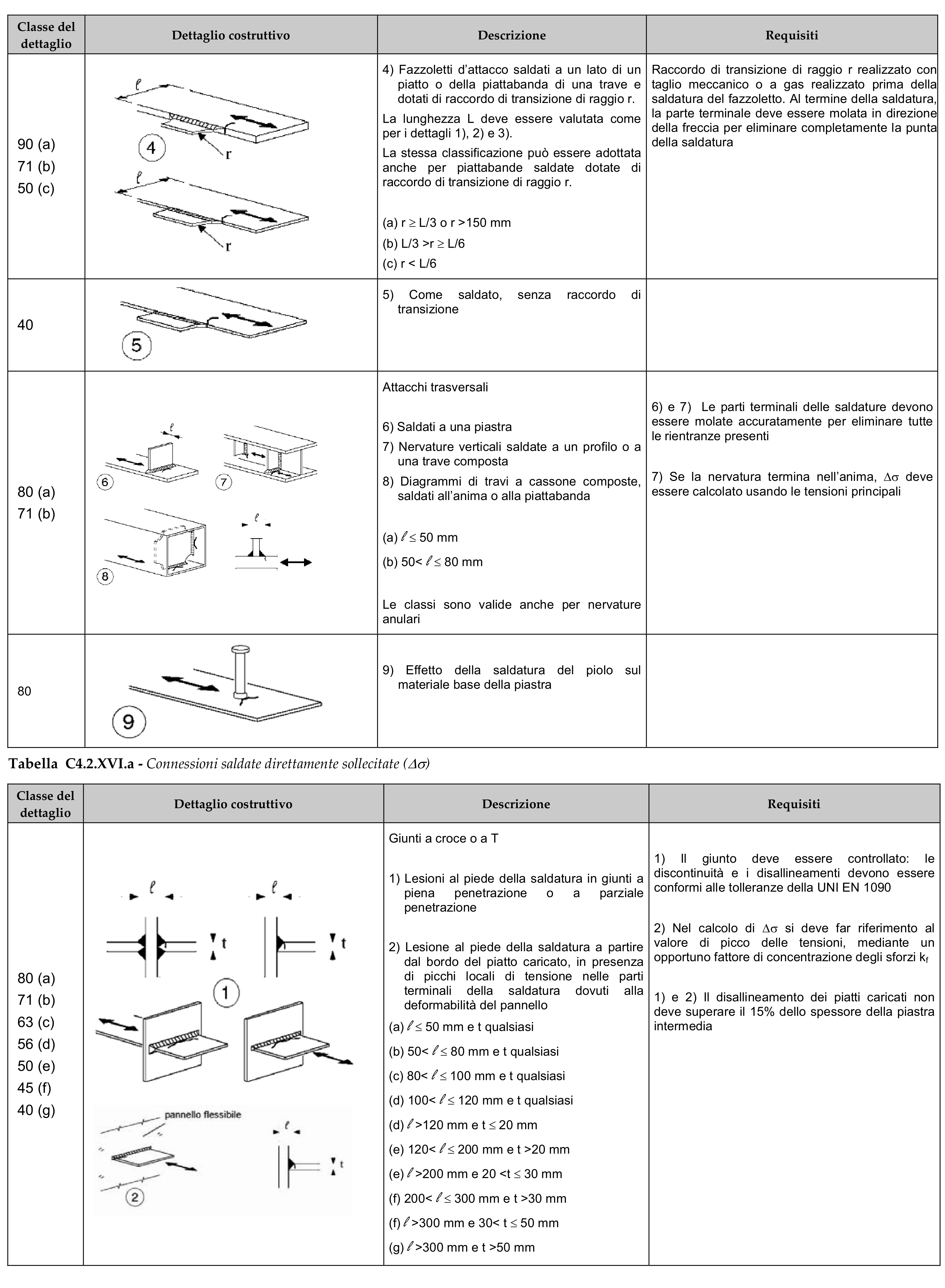 Tabelle C4.2.XII.a-C4.2.XVII - Dettagli costruttivi e classificazione a fatica, parte 5
