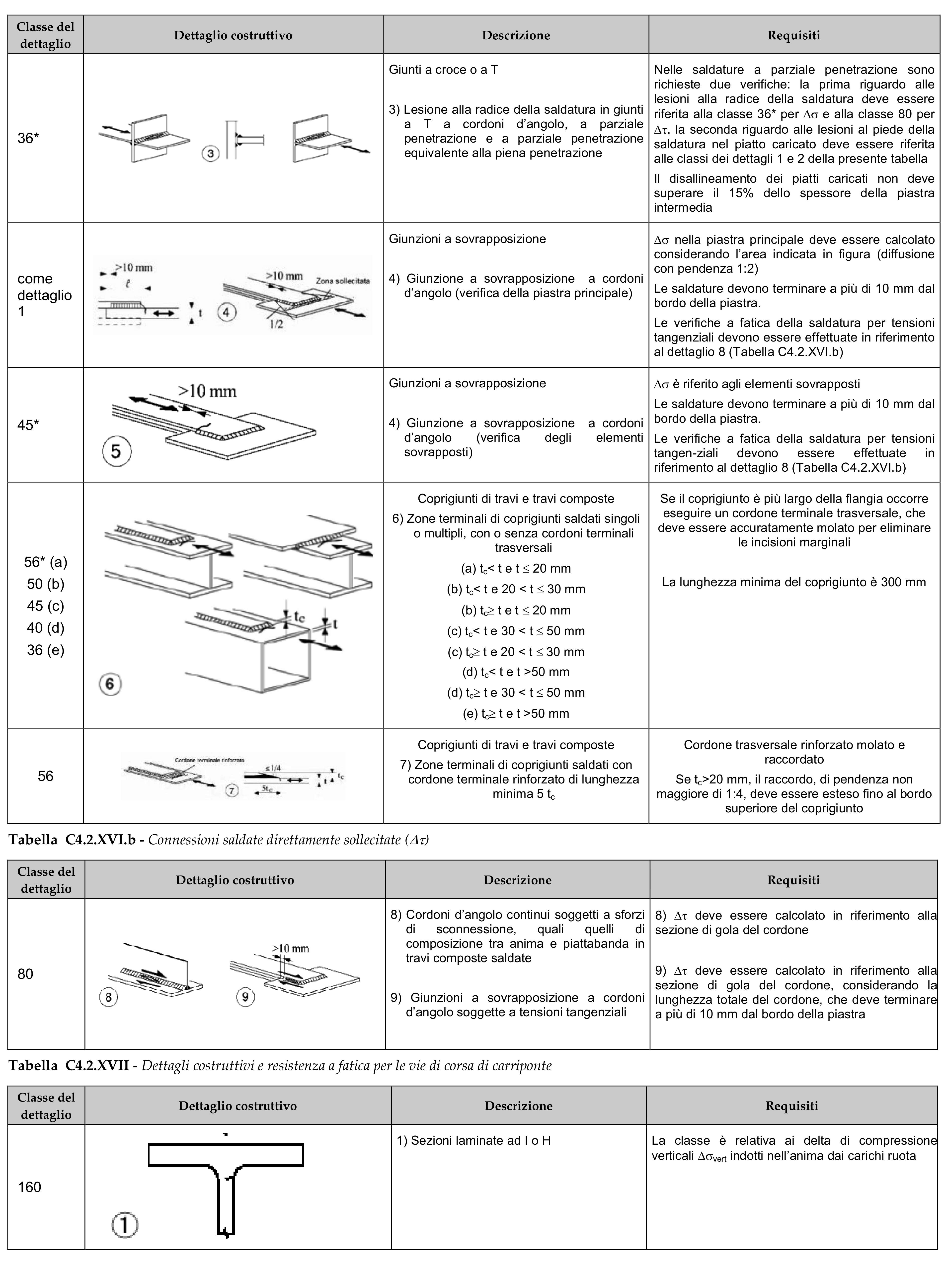 Tabelle C4.2.XII.a-C4.2.XVII - Dettagli costruttivi e classificazione a fatica, parte 6