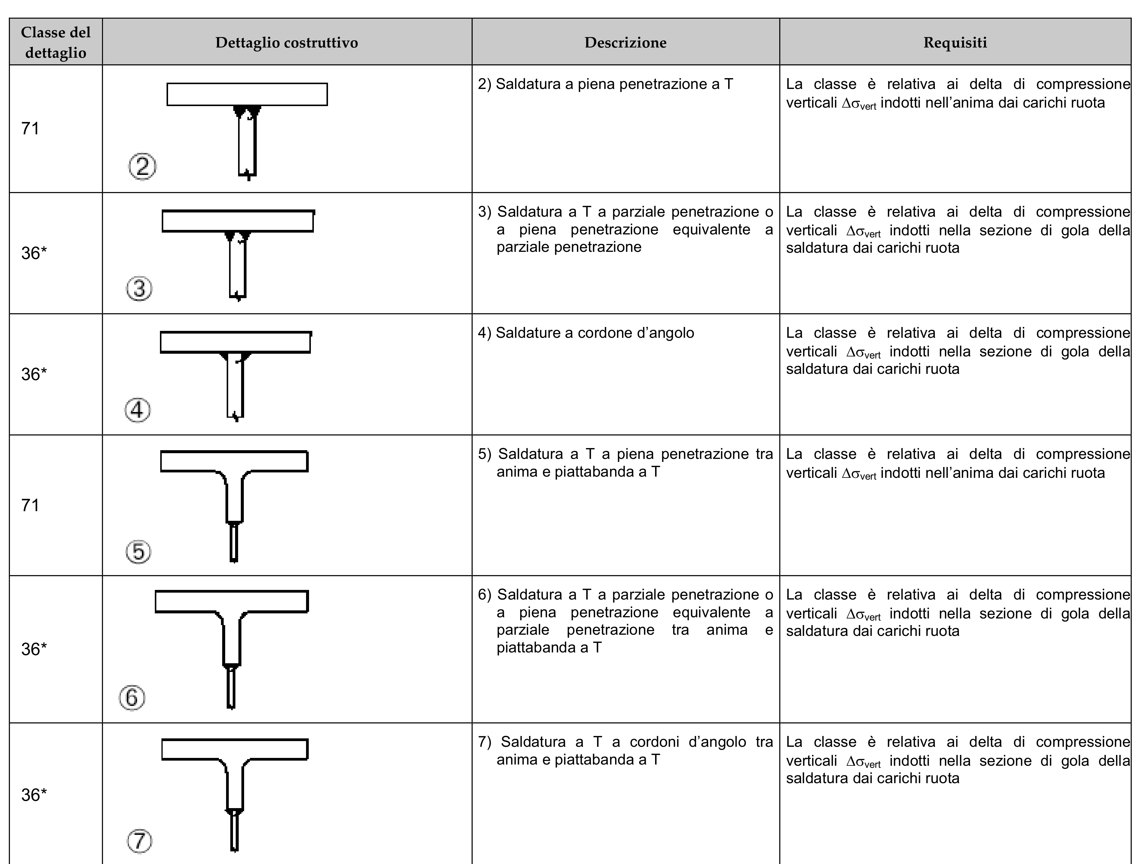 Tabelle C4.2.XII.a-C4.2.XVII - Dettagli costruttivi e classificazione a fatica, parte 7