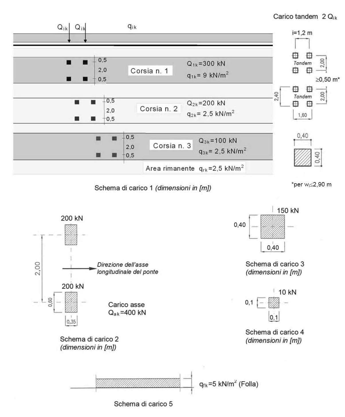 Fig. 5.1.2 — Schemi di carico 1-5 (dimensioni in m)