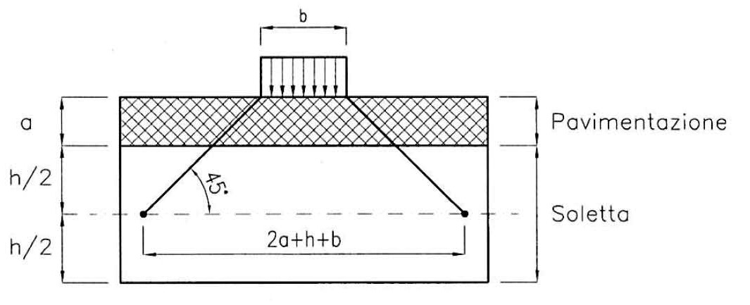 Fig. 5.1.3.a — Diffusione dei carichi concentrati nelle solette