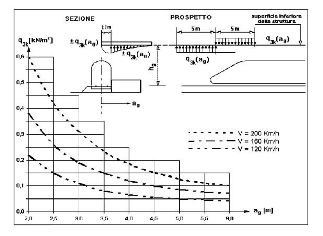 Fig. 5.2.10 -- Valori caratteristici delle azioni q3k per superfici orizzontali adiacenti il binario
