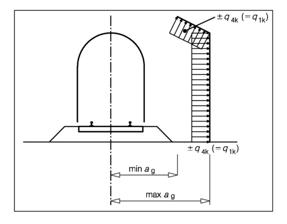 Fig. 5.2.11 -- Definizione della distanza max ag e min ag dall'asse del binario