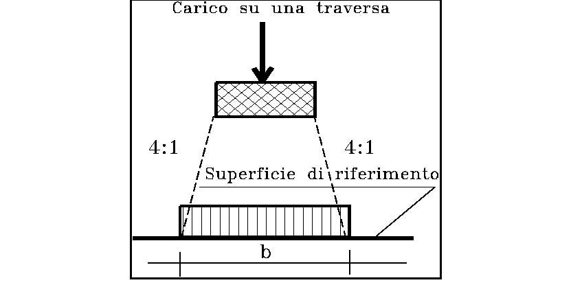 Fig. 5.2.4 -- Distribuzione longitudinale dei carichi attraverso il ballast