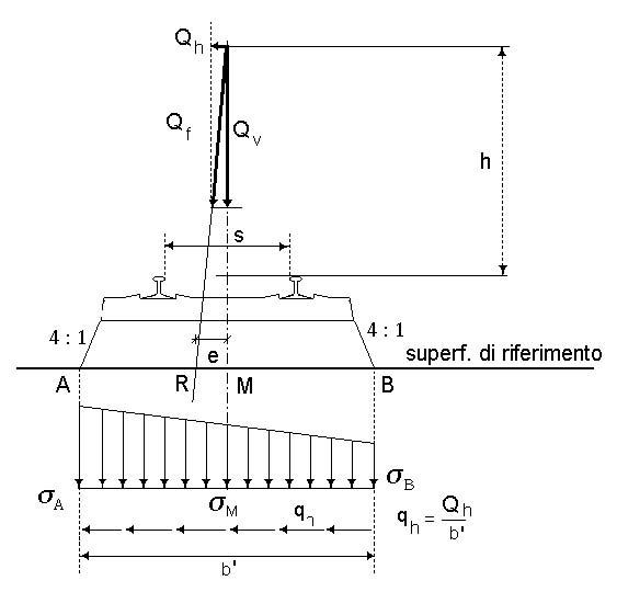 Fig. 5.2.5 -- Distribuzione trasversale in rettifilo delle azioni per mezzo delle traverse e del ballast