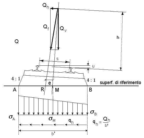 Fig. 5.2.6 -- Distribuzione trasversale in curva delle azioni per mezzo delle traverse e del ballast