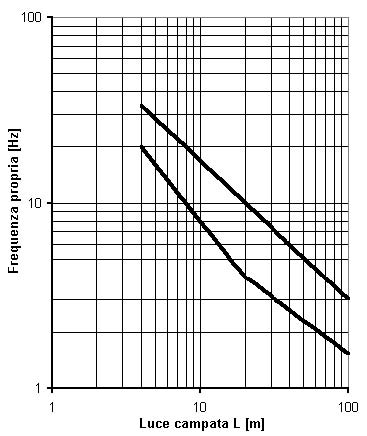Fig. 5.2.7 -- Limiti delle frequenze proprie n₀ in Hz in funzione della luce della campata