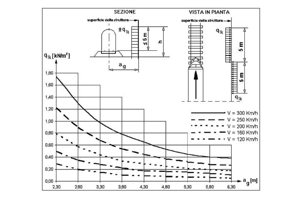 Fig. 5.2.8 -- Valori caratteristici delle azioni q1k per superfici verticali parallele al binario