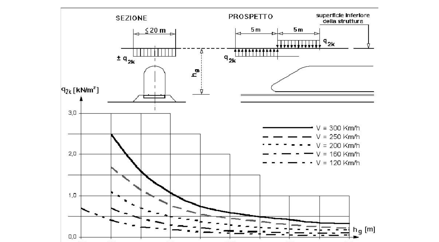 Fig. 5.2.9 -- Valori caratteristici delle azioni q2k per superfici orizzontali al di sopra del binario