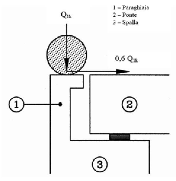 Fig. C5.1.1 — Carichi da traffico su muri paraghiaia