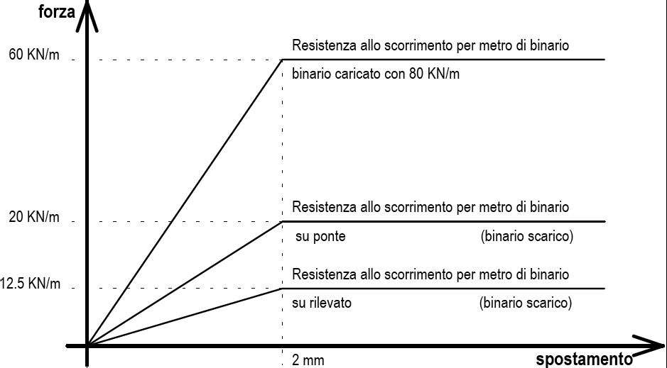 Fig. C5.2.1 — Legame resistenza-scorrimento per metro di binario singolo (posa su ballast)