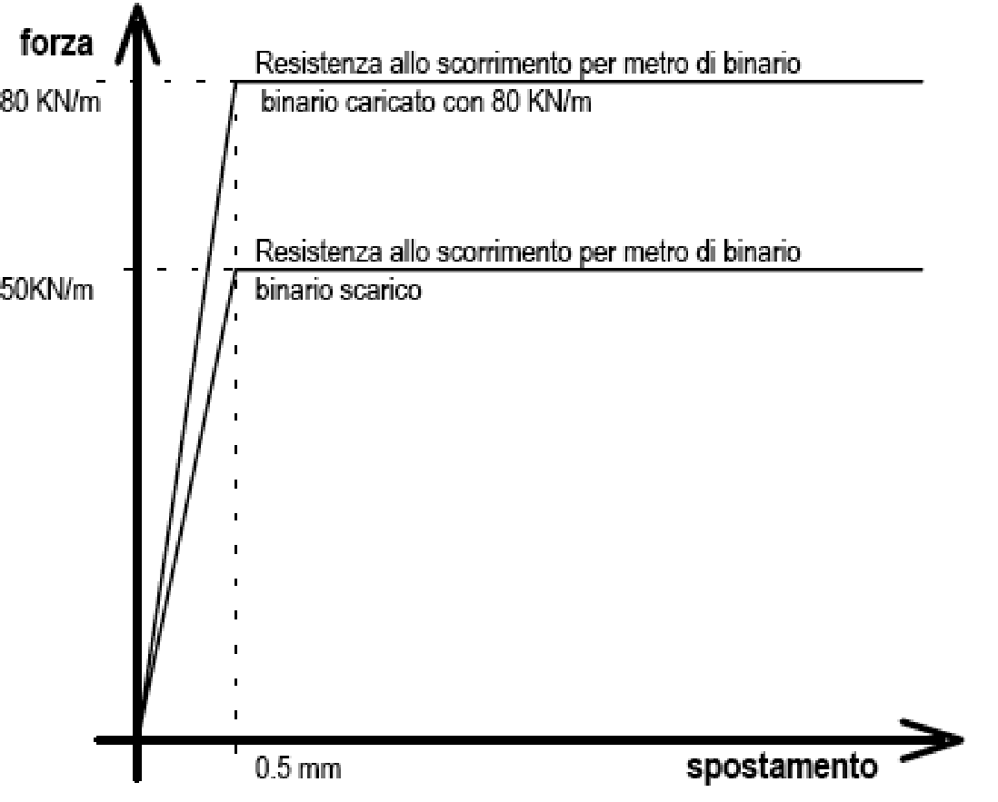Fig. C5.2.2 — Legame resistenza-scorrimento per metro di binario singolo (posa diretta con attacco tradizionale indiretto di tipo K)