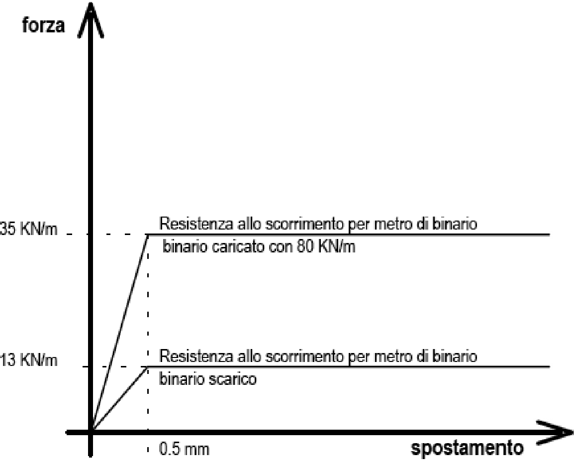 Fig. C5.2.3 — Legame resistenza-scorrimento per metro di binario singolo (posa diretta con attacco elastico)