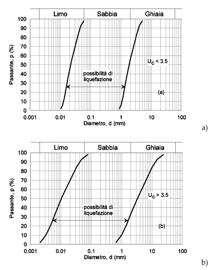Fig. 7.11.1 – Fusi granulometrici di terreni suscettibili di liquefazione