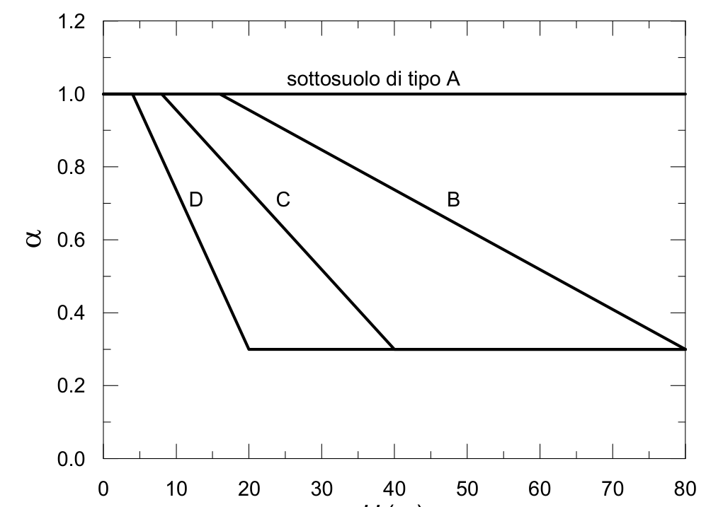 Fig. 7.11.2 – Coefficiente di deformabilità α per paratie