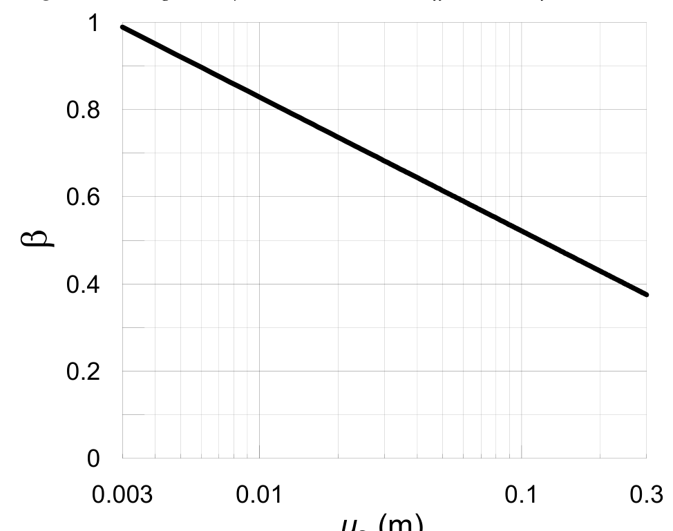 Fig. 7.11.3 – Coefficiente β in funzione dello spostamento ammissibile