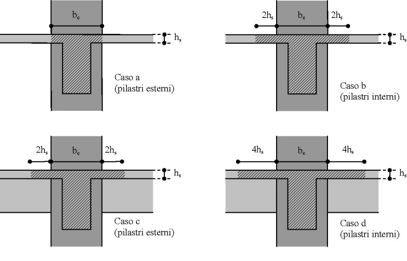 Fig. 7.4.1 — Larghezza collaborante delle travi