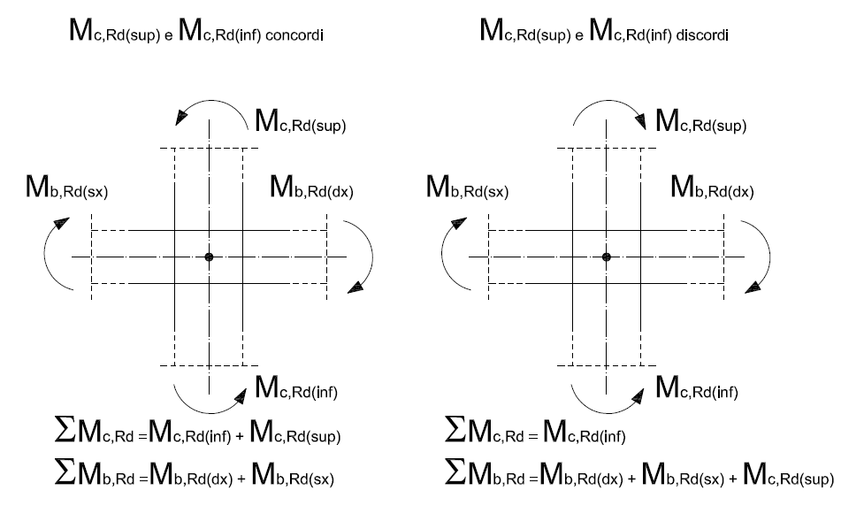 Fig. 7.4.2 — Progettazione in capacità dei pilastri