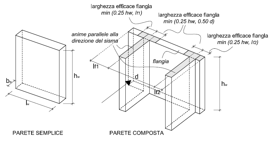 Fig. 7.4.3 — Sezioni tipiche delle pareti