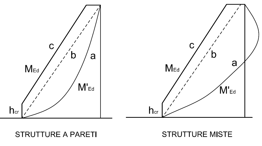 Fig. 7.4.4 — Traslazione del diagramma dei momenti flettenti nelle pareti