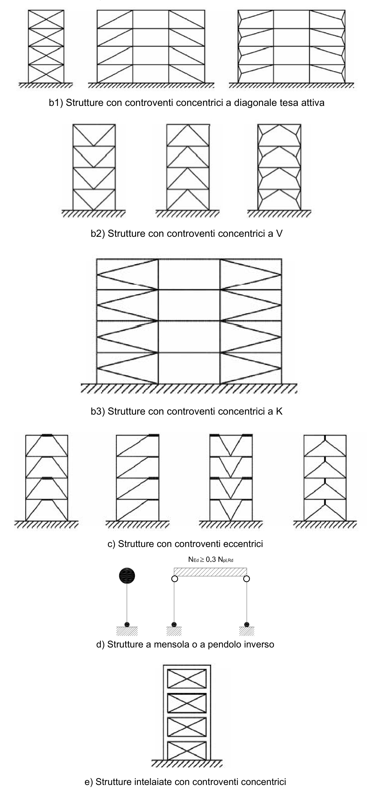 Fig. 7.5.1 — Tipologie strutturali in acciaio