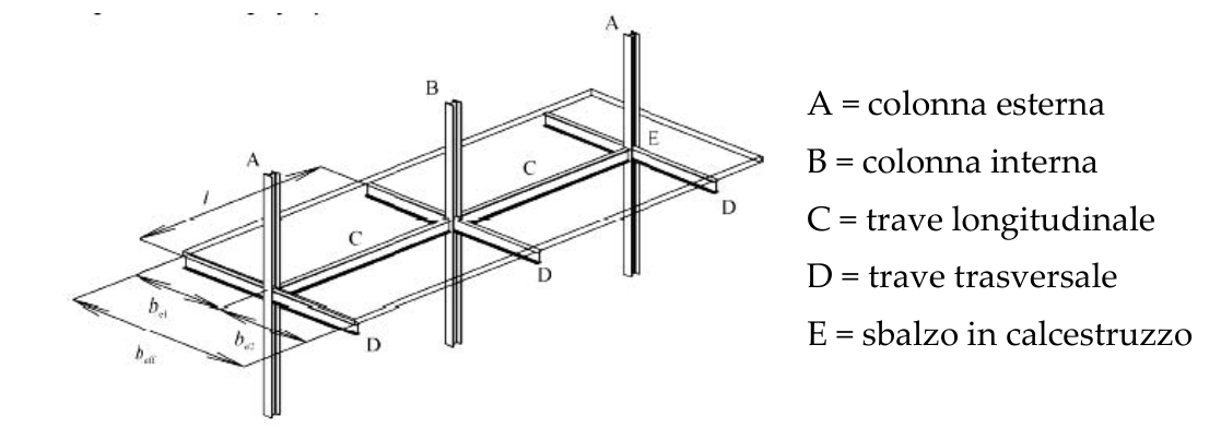 Fig. 7.6.2 -- Definizione degli elementi nelle strutture composte