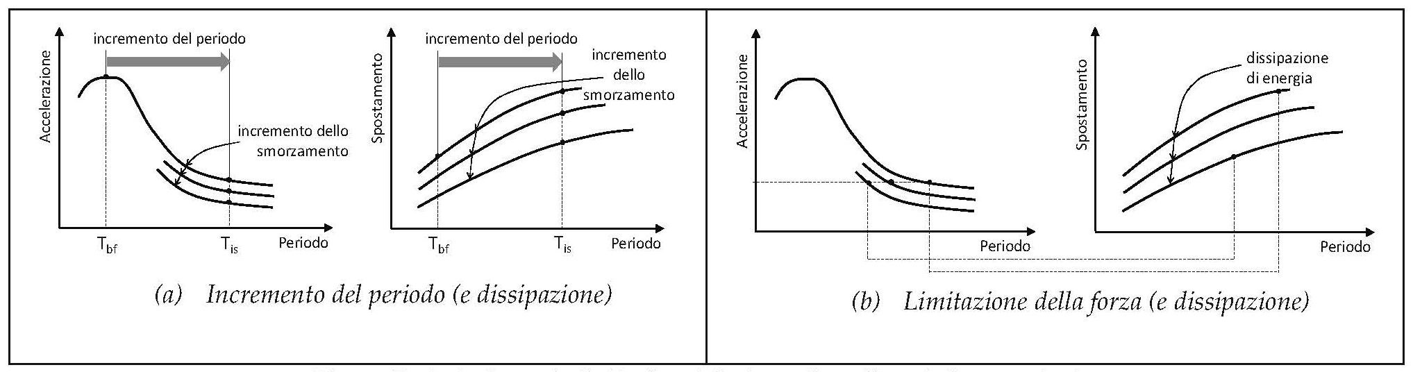 Figura C7.10.1 — Strategie di riduzione della domanda mediante isolamento sismico
