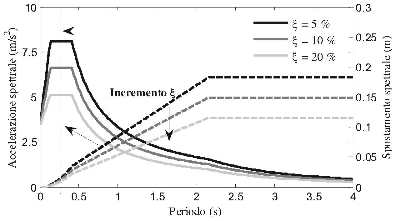 Figura C7.10.2 — Strategie di riduzione della domanda mediante dissipazione di energia