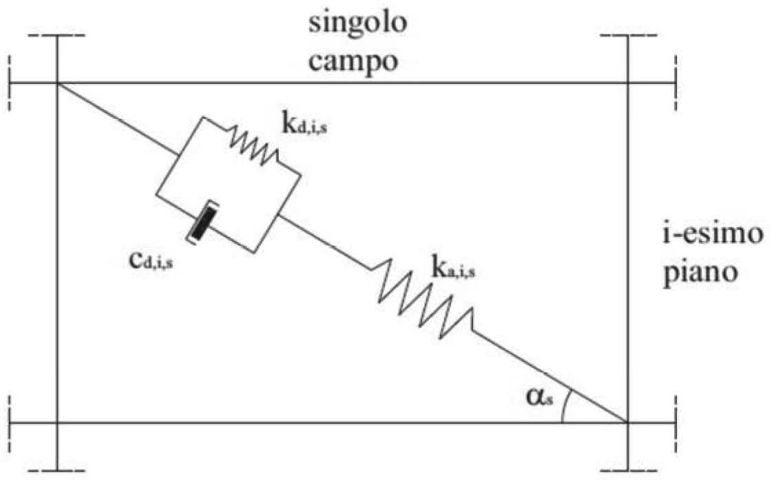 Figura C7.10.3 — Rigidezza risultante del telaio rinforzato con sistema dissipativo