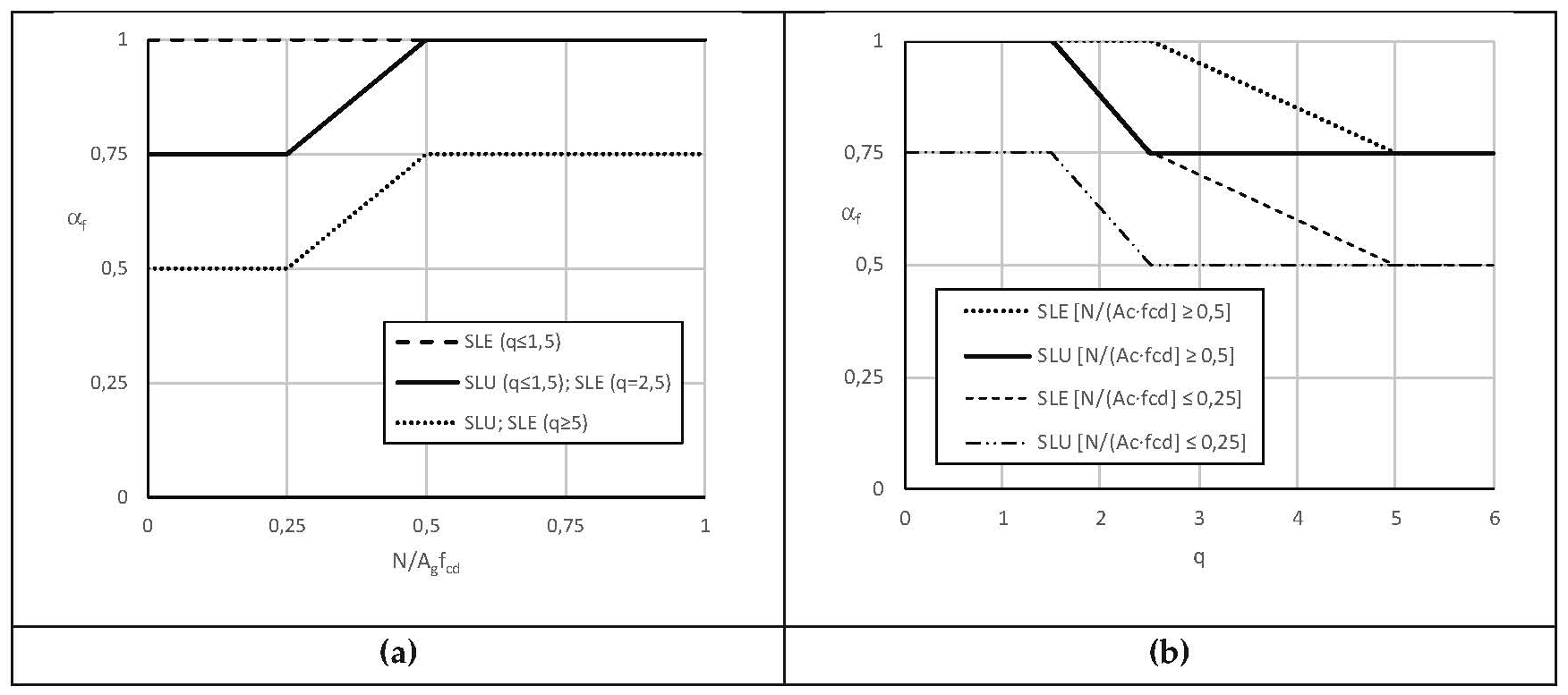 Figura C7.2.5 — Dipendenza di αf dal carico assiale N e dal fattore di comportamento q