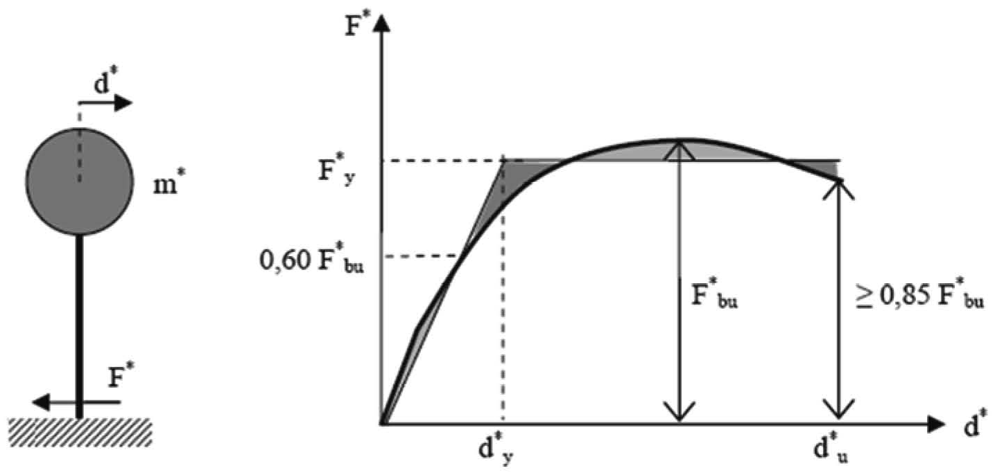 Figura C7.3.1 — Sistema e diagramma bilineare equivalente