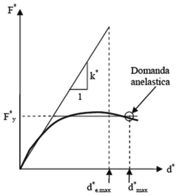 Figura C7.3.2b — Spostamento di riferimento per T < Tc