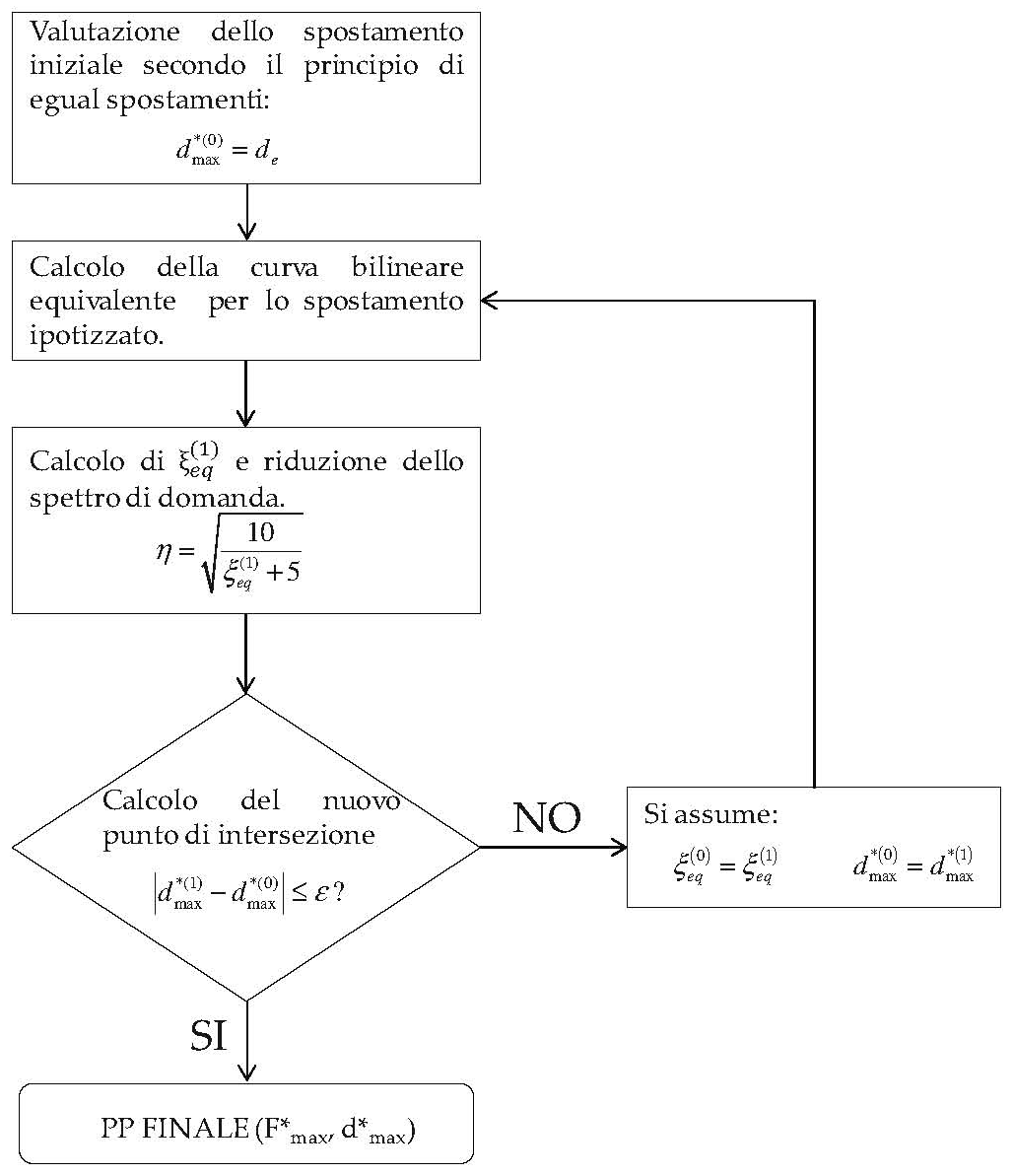 Figura C7.3.5 — Diagramma di flusso per la procedura iterativa di ricerca del punto di prestazione