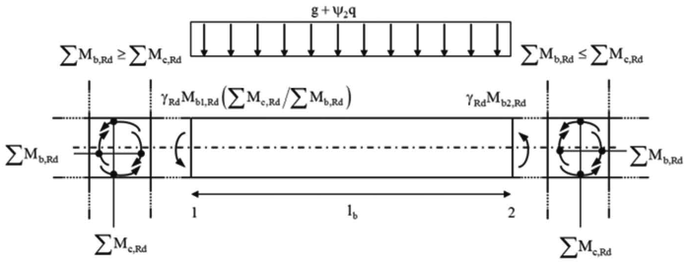 Figura C7.4.1 — Equilibrio dei momenti per il calcolo delle sollecitazioni di taglio di progetto Vsd nelle travi