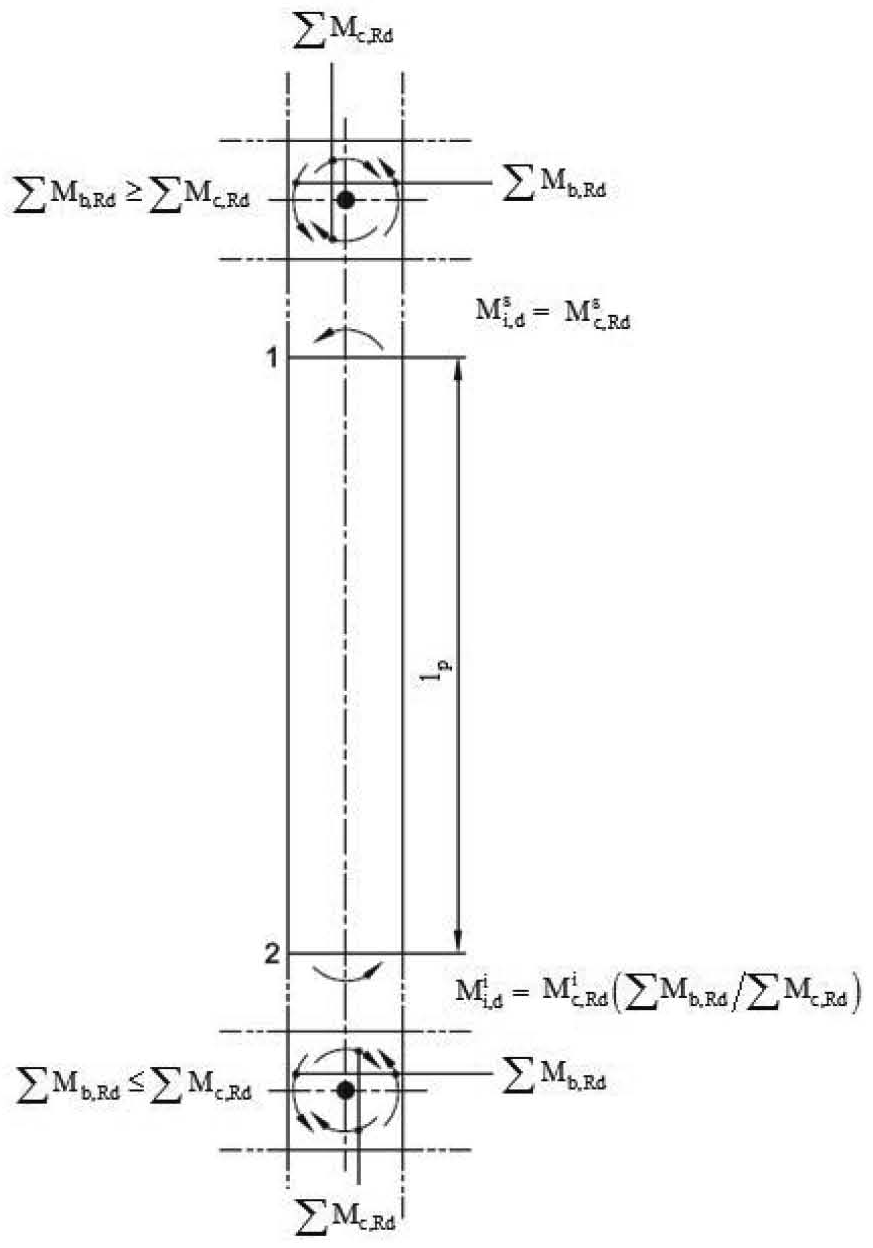 Figura C7.4.2 — Equilibrio dei momenti per il calcolo delle sollecitazioni di taglio di progetto Vsd nei pilastri