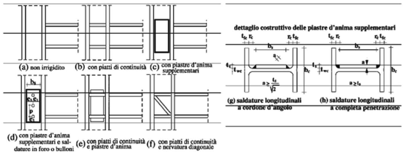 Figura C7.5.2 — Dettagli costruttivi di pannelli nodali irrigiditi
