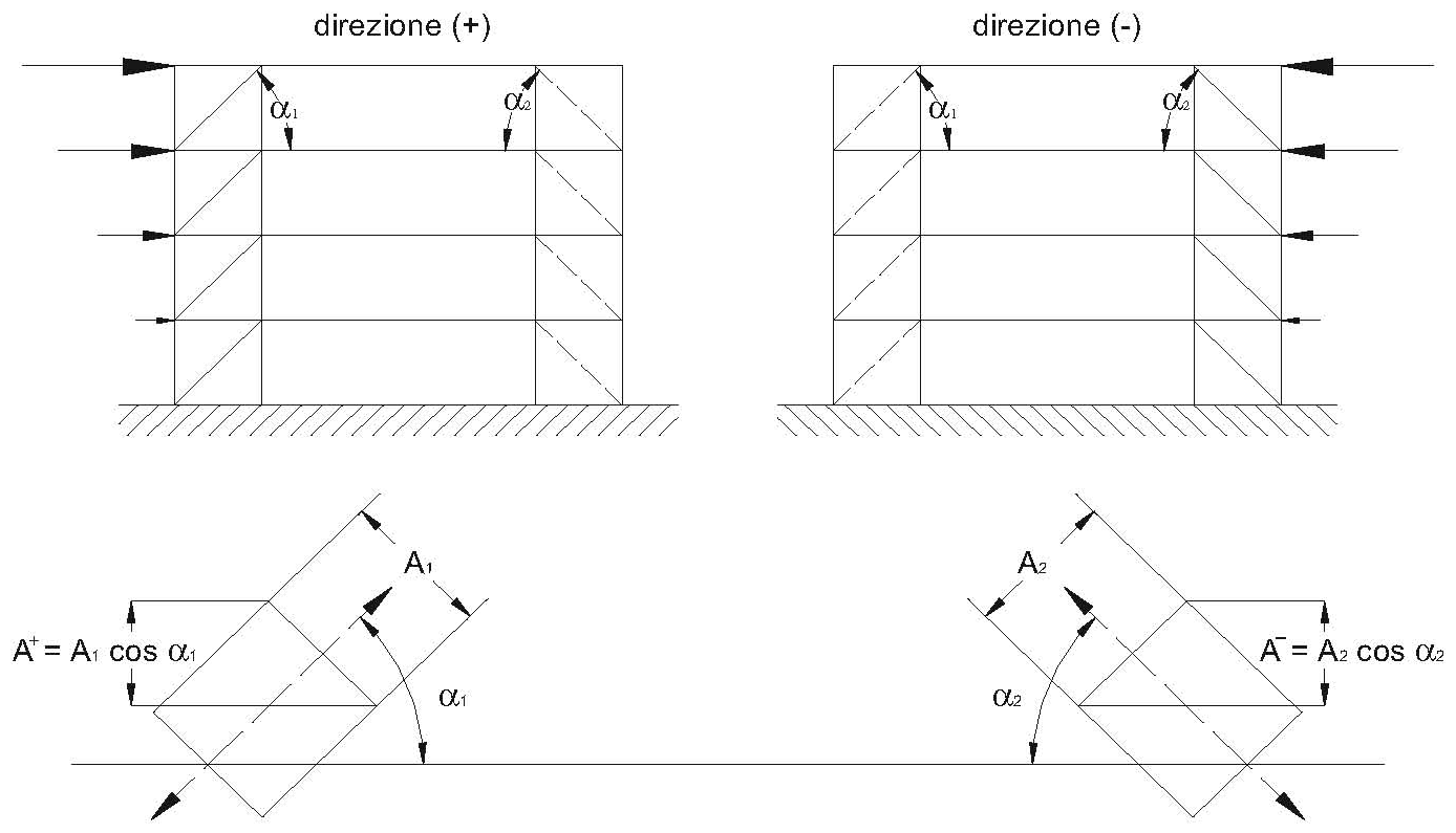 Figura C7.5.3 — Definizione dell'area delle sezioni dei controventi tesi