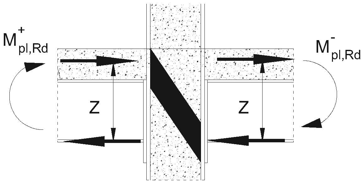 Figura C7.6.6 — Definizione del braccio di coppia interna Z e rappresentazione del puntone di calcestruzzo attivo nell'assorbire le sollecitazioni di taglio
