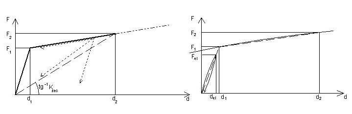 Fig. 11.9.1 — Diagrammi forza-spostamento per dispositivi non lineari