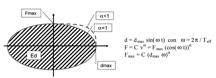 Fig. 11.9.2 — Dispositivi a comportamento viscoso